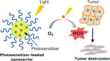 Cancer Treatment with Built-in Light